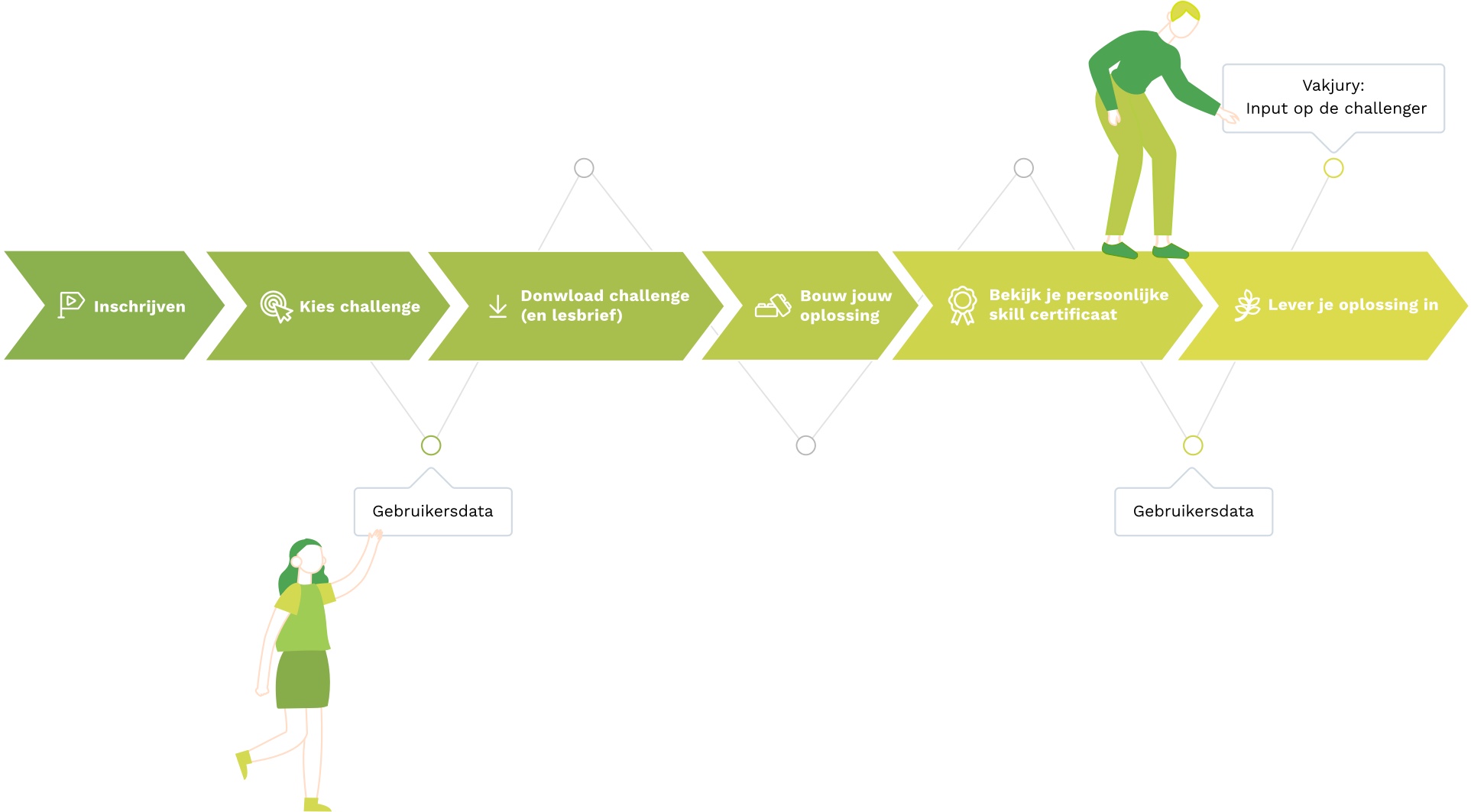 AfbeeldinUser journey van inschrijven, challenge kiezen, challenge en lesbrief downloaden, oplossing bouwen, persoonlijk skill certificaat downloaden, oplossing inleveren.g van